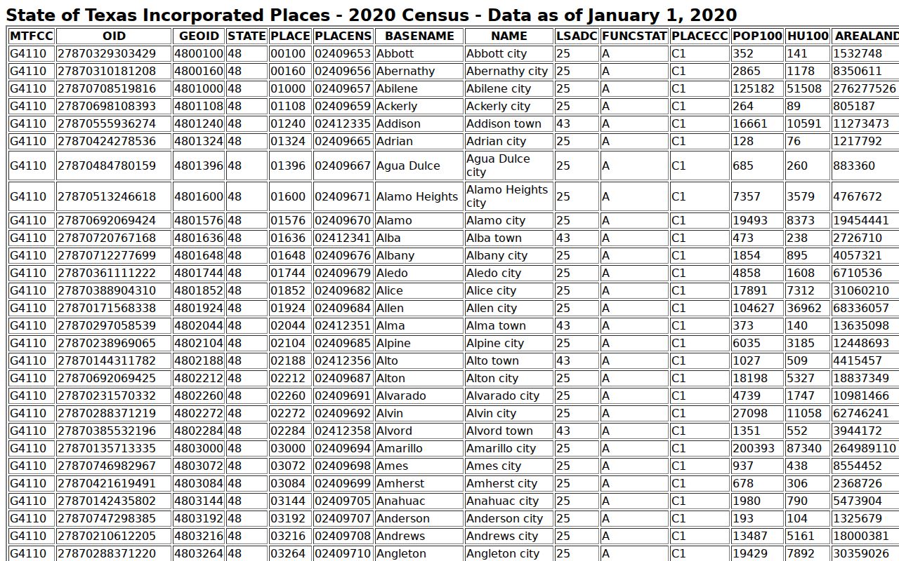 Fisher County warrant records context, Census Bureau incorporated-place population source